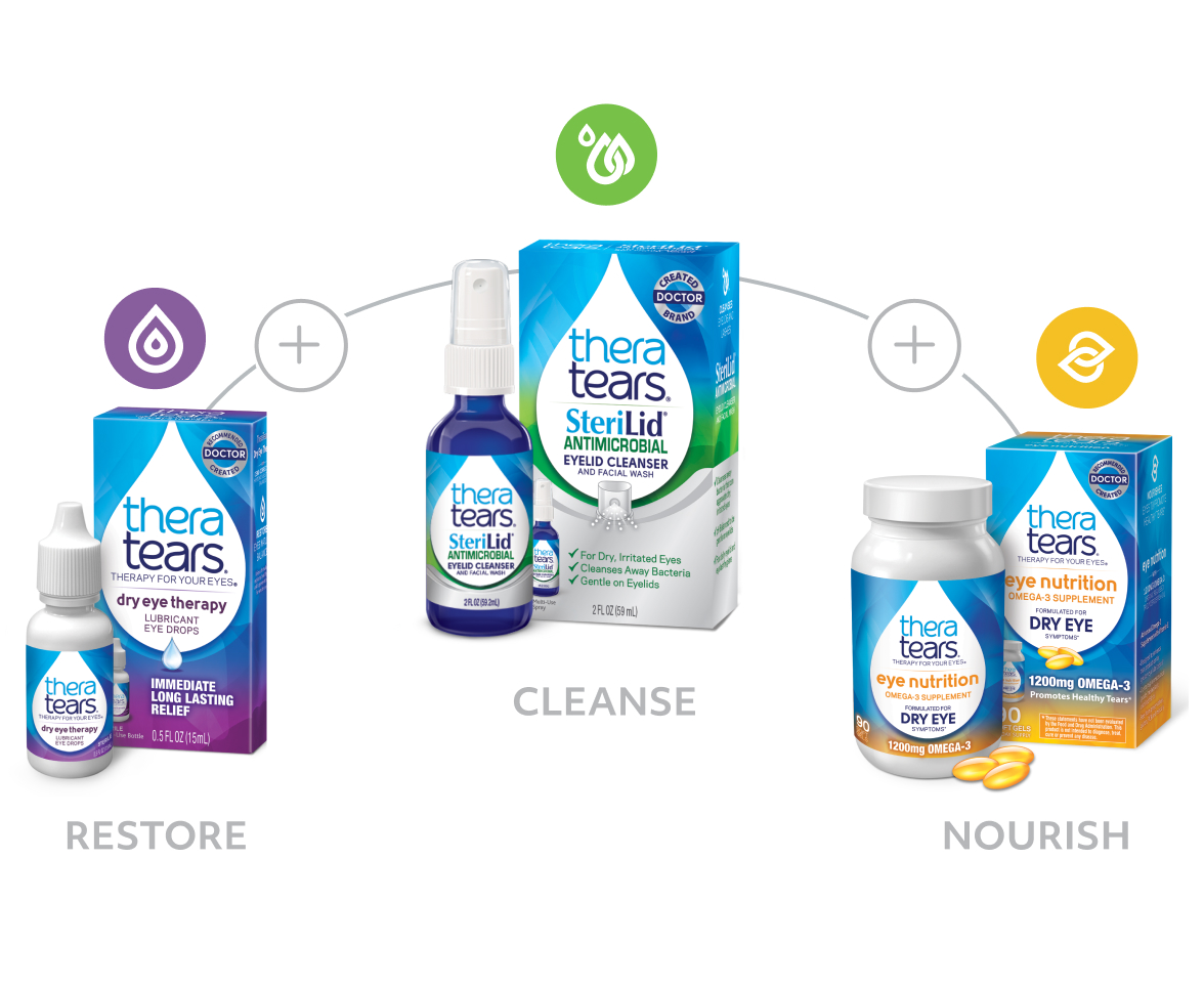 TheraTears restores cleanses and nourishes eyes