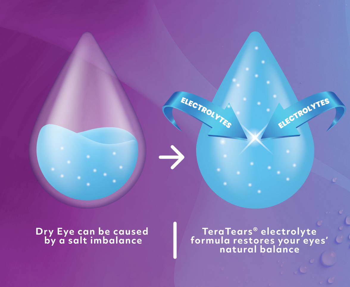 TheraTears contain 5 vital electrolytes found in natural tears